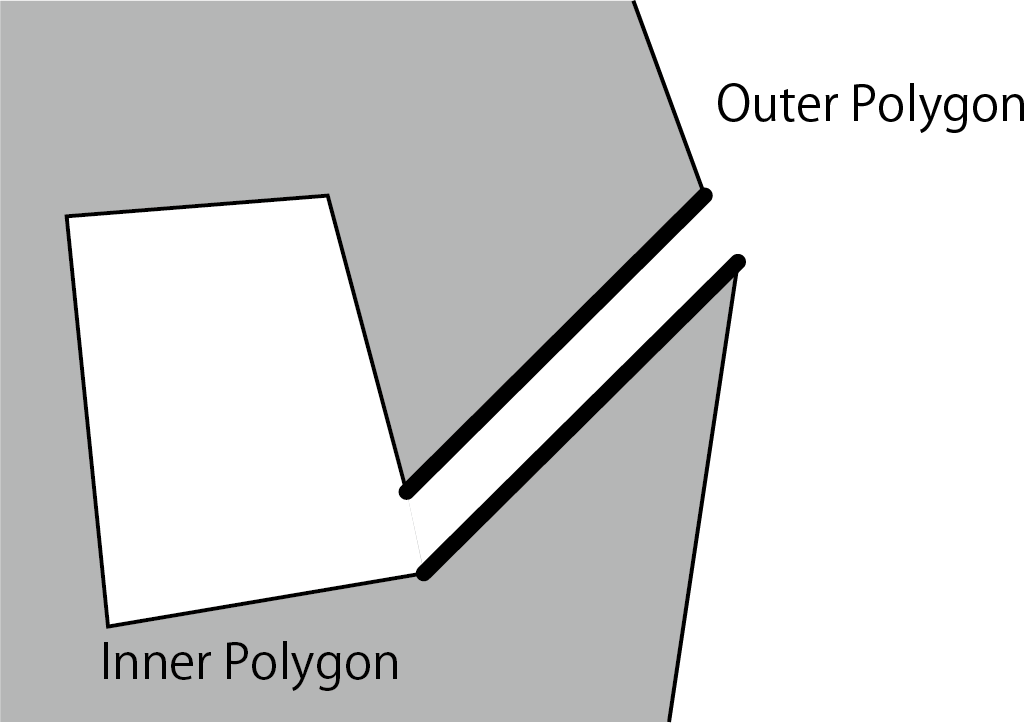 Joining inner and outer polygons (the figure is a fairly exaggerated expression)